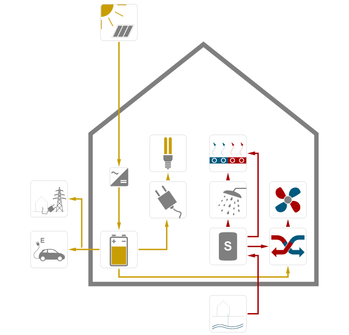 P9 Energiekonzept